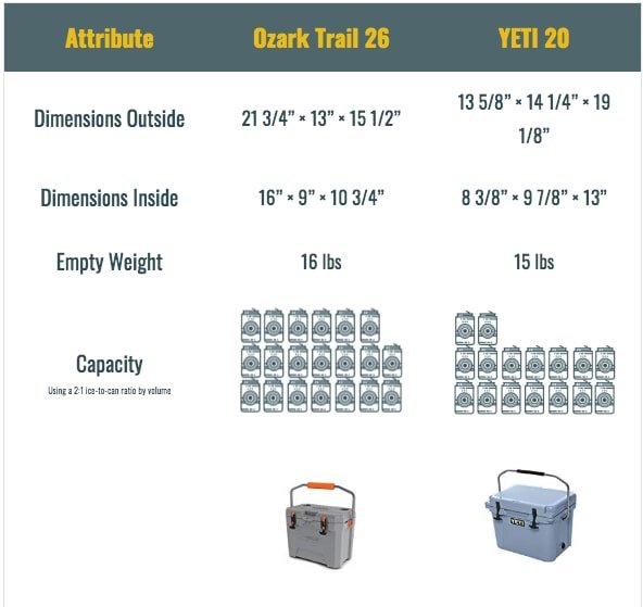 comparing ozark trail coolers vs yeti 20