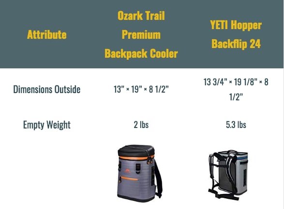 ozark trail coolers vs yeti hopper