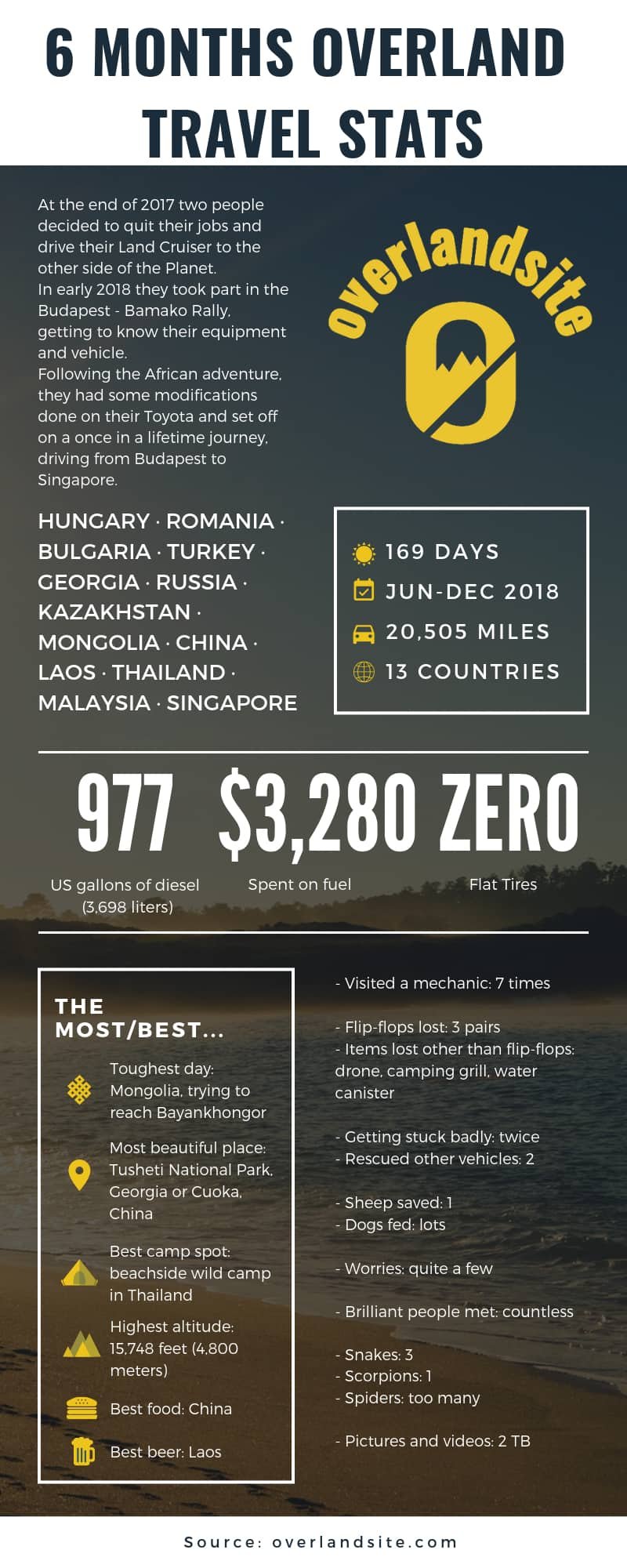 6 months overland journey infographic