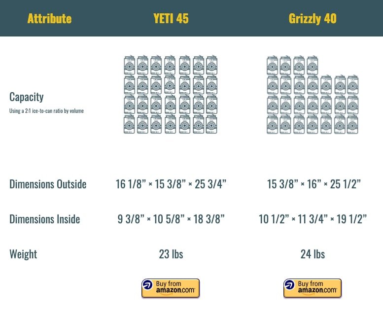 GRizzly 40 vs YETI 45