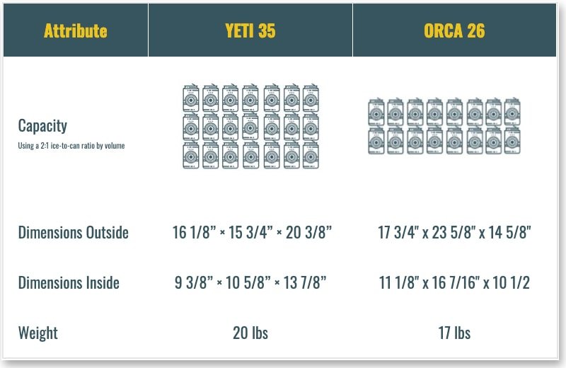 YETI 35 vs Orca 26