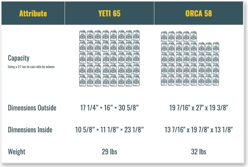 YETI 65 vs Orca 60