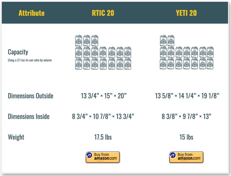RTIC 20 vs YETI 20 comparison
