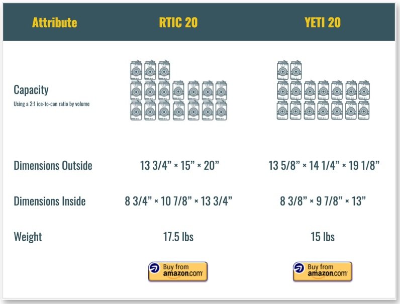 RTIC Vs YETI Which Cooler Brand Is Better?