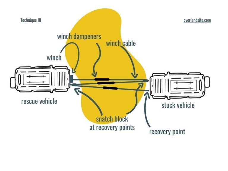 How To Use A Snatch Block [2023 Guide] Overlandsite