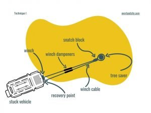 How To Use A Snatch Block | [2023 Guide] Overlandsite