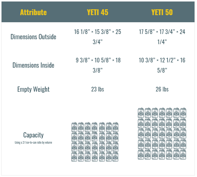 Yeti 45 vs Yeti 50